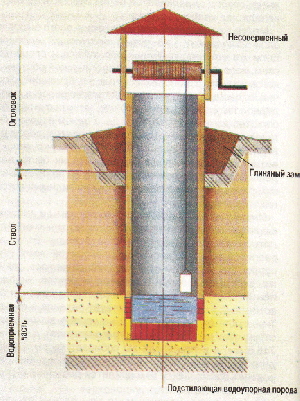 Санитарные требования к питьевой воде из колодца