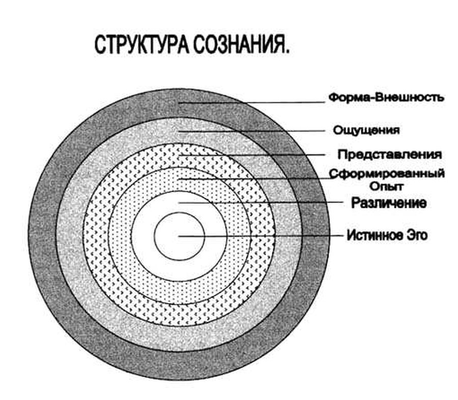 Сознание человека схема