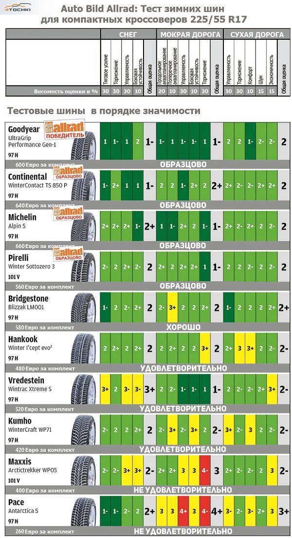 Лучшие Зимние Шины R18 - Рейтинг 2024 года - ТОП-10