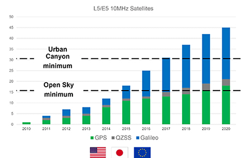 На диаграмме показывается количество спутников нового поколения, передающих сигнал L5 и схематично объясняется, зачем ресиверу принимать сигнал на двух частотах L1 и L5