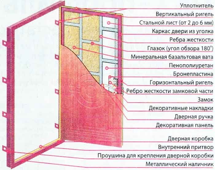 Металлические двери своими руками: инструкция по изготовлению