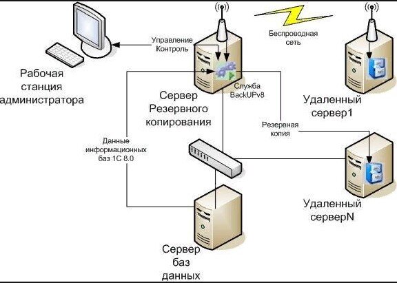 Схема послеаварийного восстановления работоспособности компьютерной сети организации