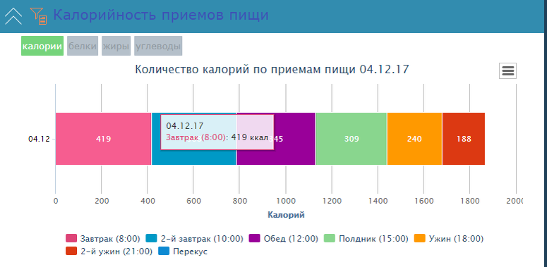 статистика рациона показывает количество съеденного  на beregifiguru.ru