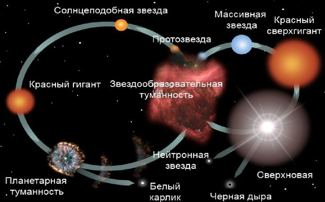 Жизненные циклы звёзд во Вселенной