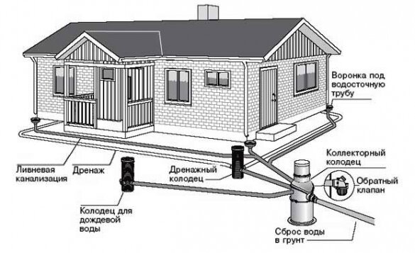 Дренажная система: устройство, строительство, монтаж своими руками