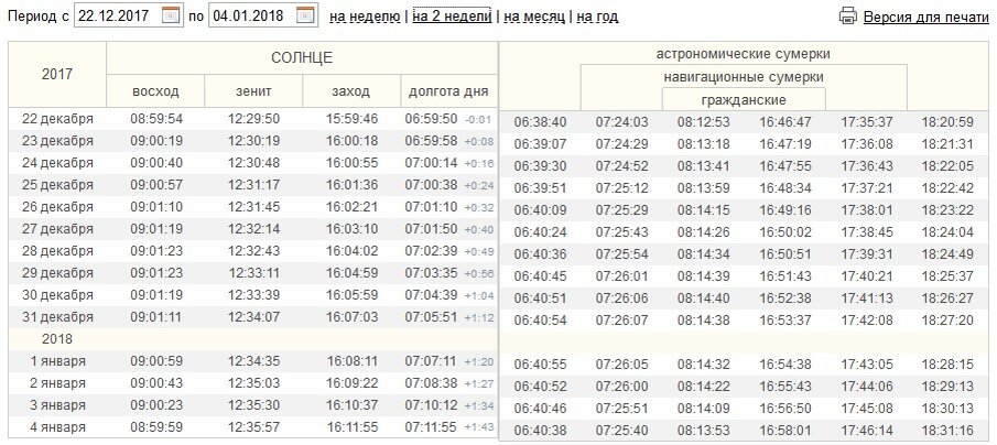 На сколько минут убавился день. Восход и заход солнца в Москве по месяцам 2022 год. Продолжительность захода солнца. Таблица восхода солнца. Долгота дня.