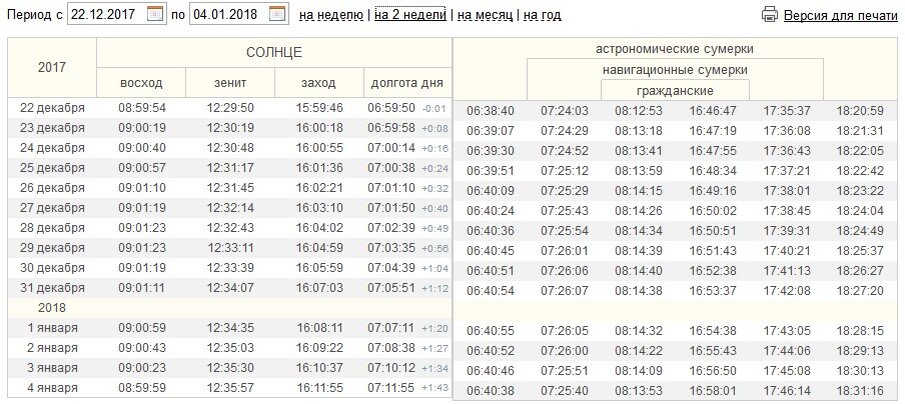 Время восхода спб. Восход и заход солнца в Москве по месяцам 2022 год. Продолжительность захода солнца. Таблица восхода солнца. Долгота дня.