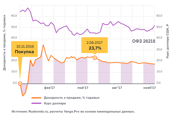 Год назад Yango предсказал, что через 7-8 месяцев в облигациях ОФЗ-26218
инвесторы получат доходность 23,7% годовых. Прогноз полностью сбылся