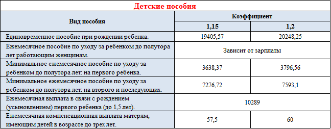 Финансирование детских пособий в Волгограде и области