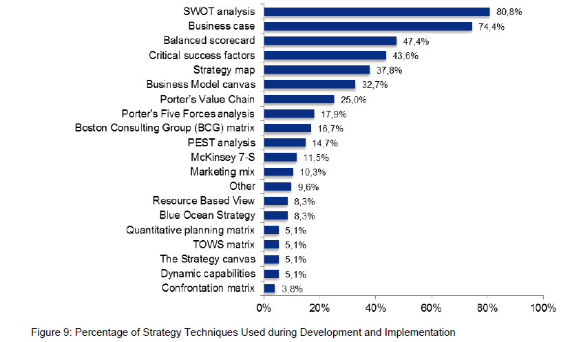 Figure 1. List of the Most Used Strategy Techniques