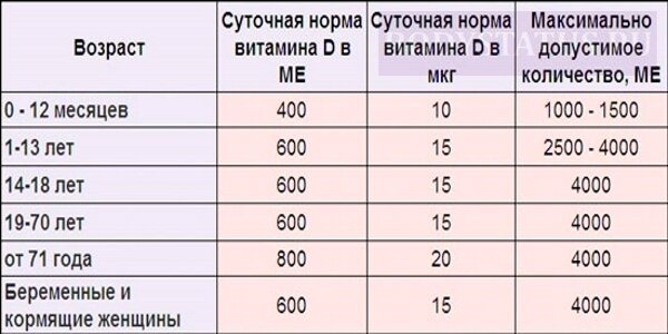 таблица: суточная норма витамина D для разных людей