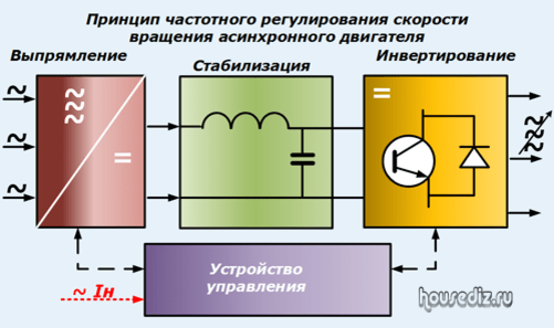 Устройство частотного преобразования для асинхронного двигателя. Структурная схема преобразователя частоты. Обратная связь на частотном преобразователе. Принципы частотного регулирования. Частотно-регулируемый электропривод привод ап-140.