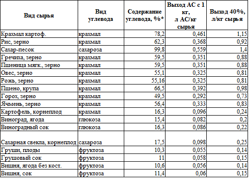 Таблица выхода спирта из различного сырья в самогоноварении. | Первый ...