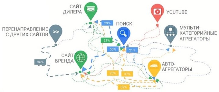  Инфографика: исследование Google и Nielsen «Онлайн путь к покупке автомобиля» 