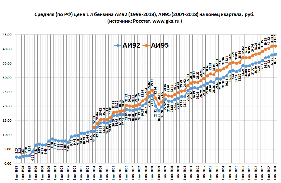 Изменение цен 2021. Стоимость бензина по годам в России 2000-2020. График стоимости бензина с 2000 года. Графики роста. Диаграмма роста.