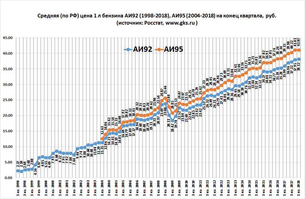 График 2023. Стоимость бензина график с 2000 года. График роста стоимости. График роста бензина. График роста стоимости бензина 2021.