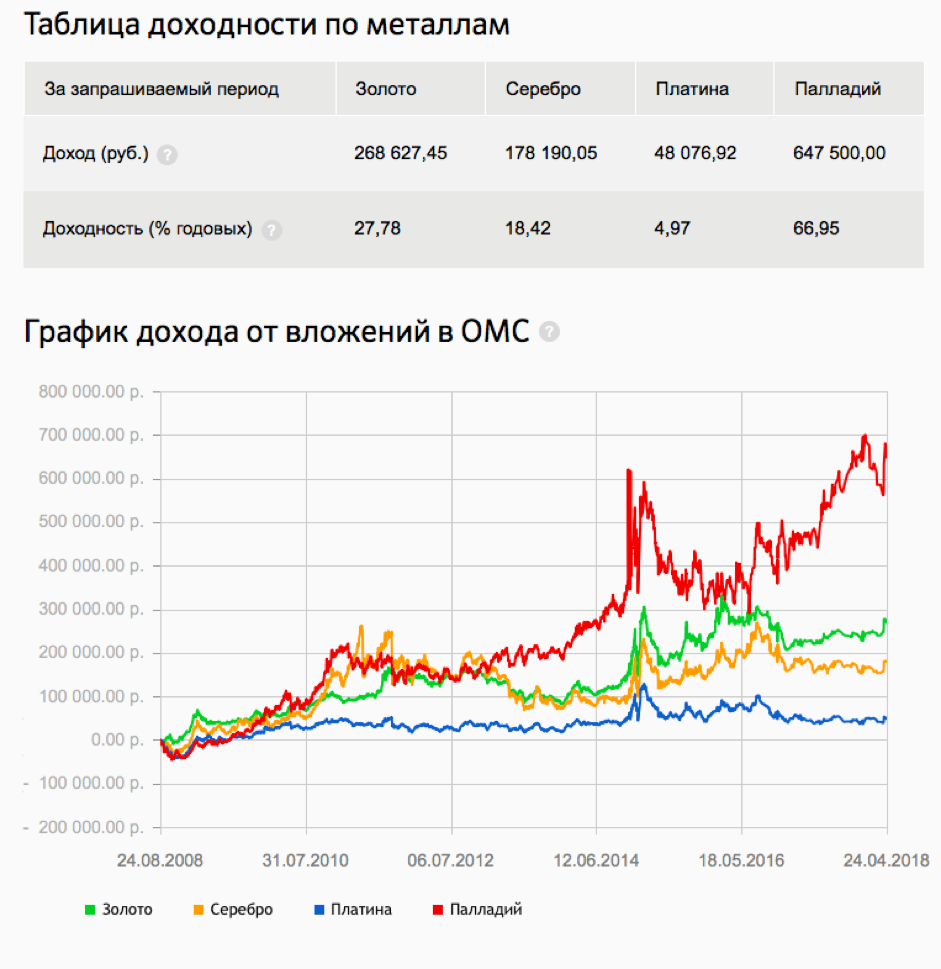 Золото график цен за 5 лет