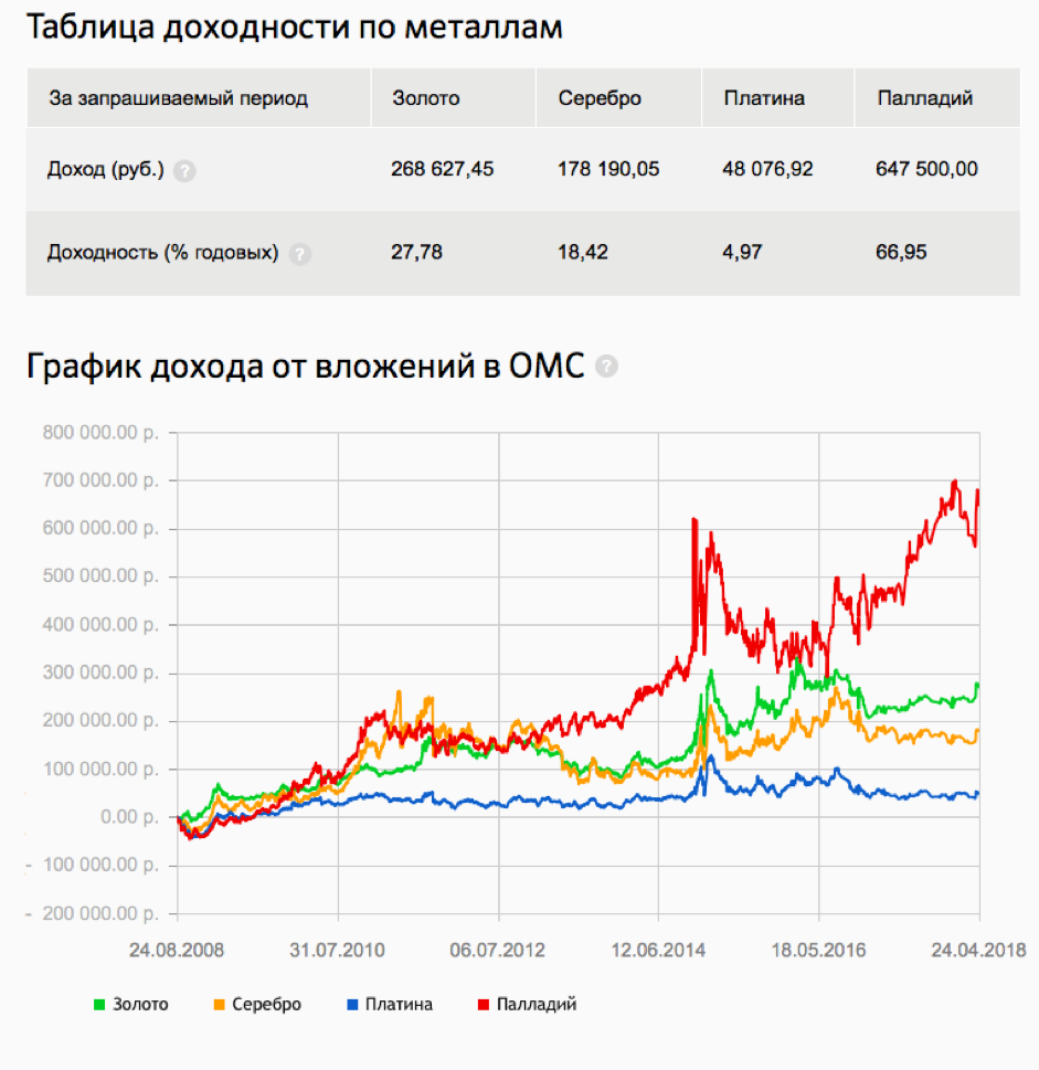 Золото график