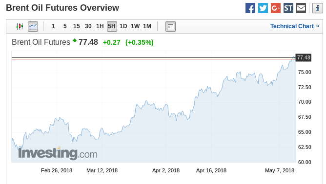 Стоимость нефти Brent
