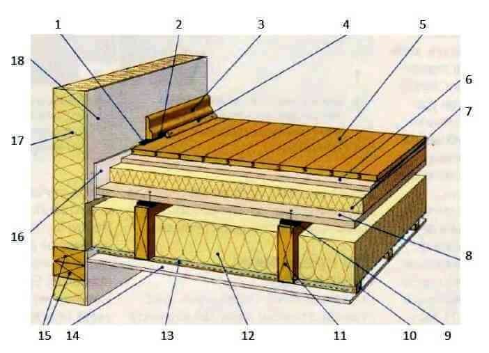 Шумоизоляция деревянного пола в квартире или доме: как правильно сделать - База знаний ТЕХНОНИКОЛЬ