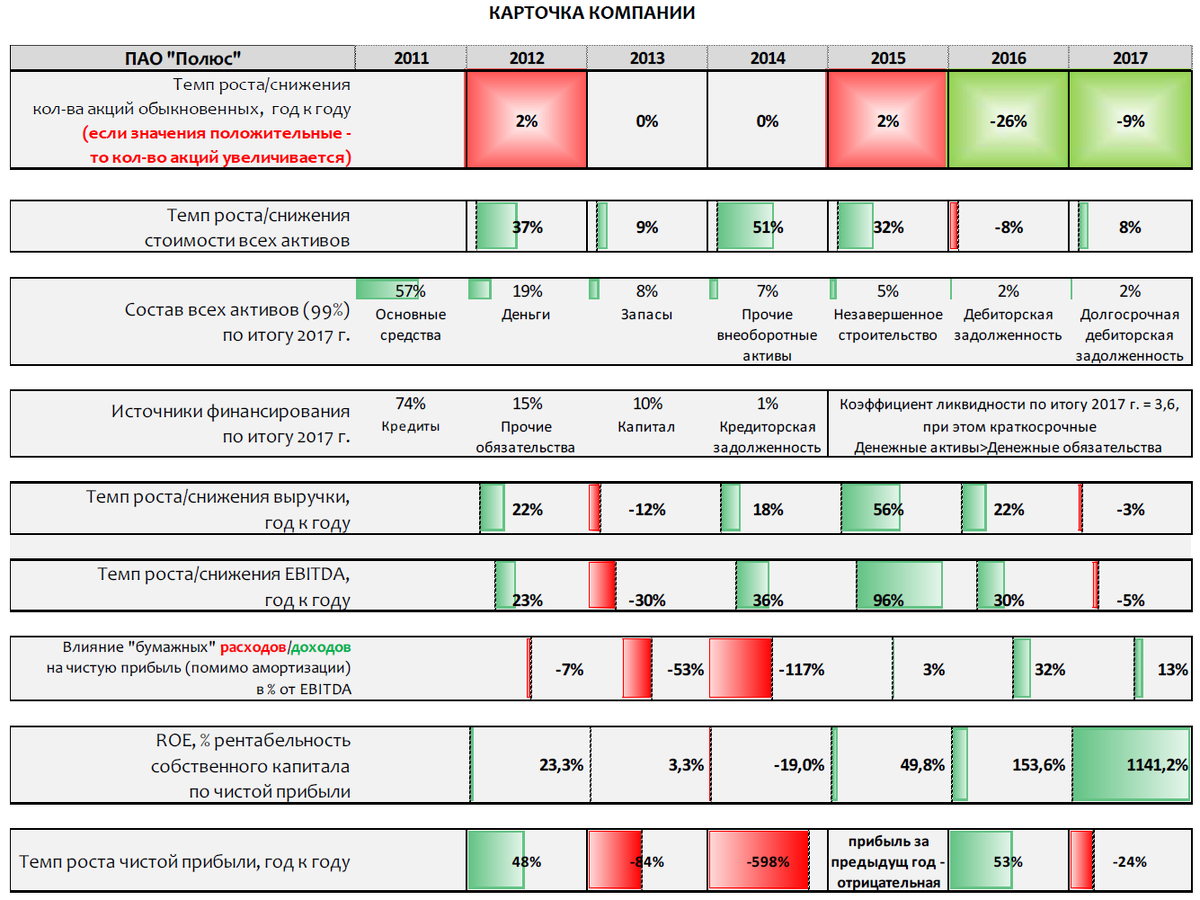 Фин анализ предприятия. А1 фин анализ. Фин анализ гугл. Разбор полюс-2024э. Полюс анализ компании фото.