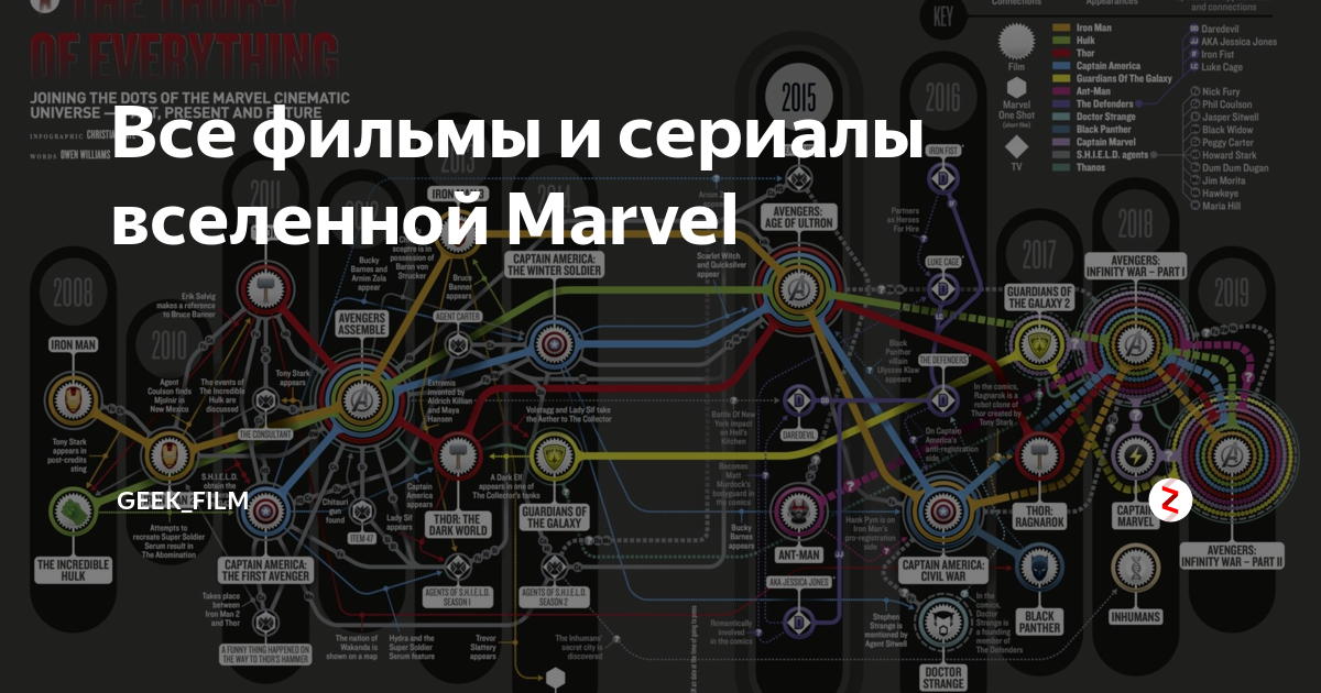 Последовательность просмотра марвел. Вселенная Марвел карта. Кинематографическая Вселенная Marvel. Кинематографическая Вселенная Марвел порядок.