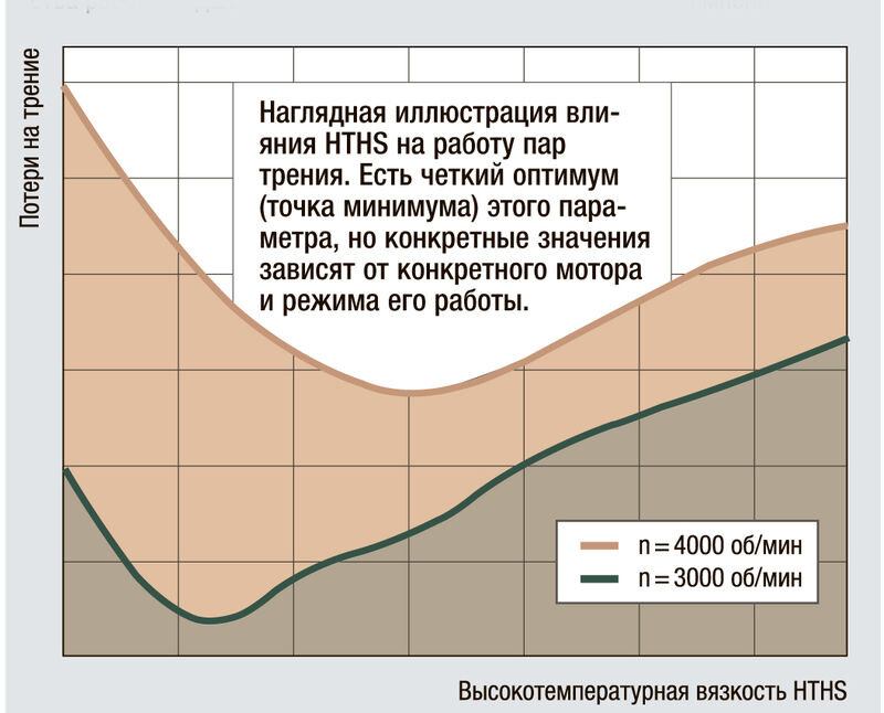 Причины перерасхода и способы решения проблем использования присадок