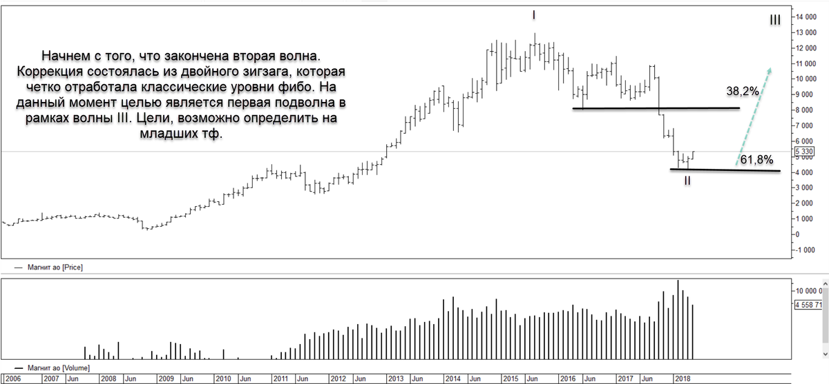  Магнит. Продолжу марафон об инвестициях. 
Давно уже смотрю эту бумагу. Она в моменте, но где он уже наконец. Честно говоря весь мозг отье...
В масштабе направления не изменились.
Все то же, все туда же. Объёмы стреляют, но пока результатов не дают. Вымораживают абсолютно всех. 
Упорно не дают прицепиться...видать действительно серьёзно настроены.
Напомню глобалку.
Идёт окончание третьей второй волны. Цель третья и довольно приличная, брать надо однозначно. Даже промежуточные цели дадут очень хороший профит. 
Поэтому я его и не отпускаю из вида.

Продолжение следует...

Подробности в телеграмм https://t.me/TerritoryofTrading