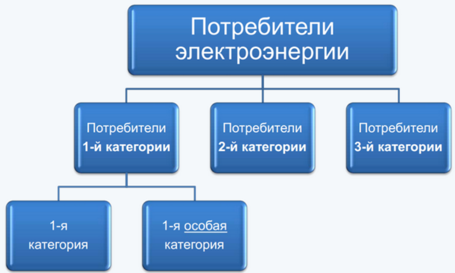 Потребители 1 2 3. Категории электроснабжения 1,2, 3 категории. Категории потребителей по надежности электроснабжения. 3 Категории потребителей электроэнергии. Классификация потребителей электроэнергии. Категории потребителей.