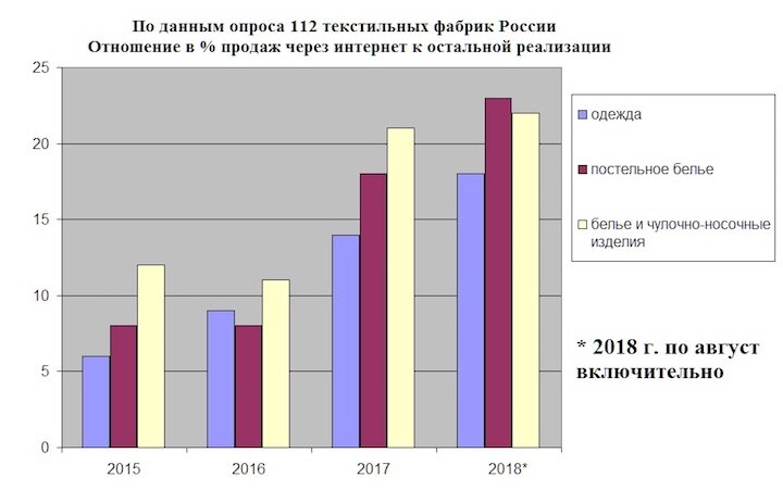 Отношение в процентах продаж через интернет