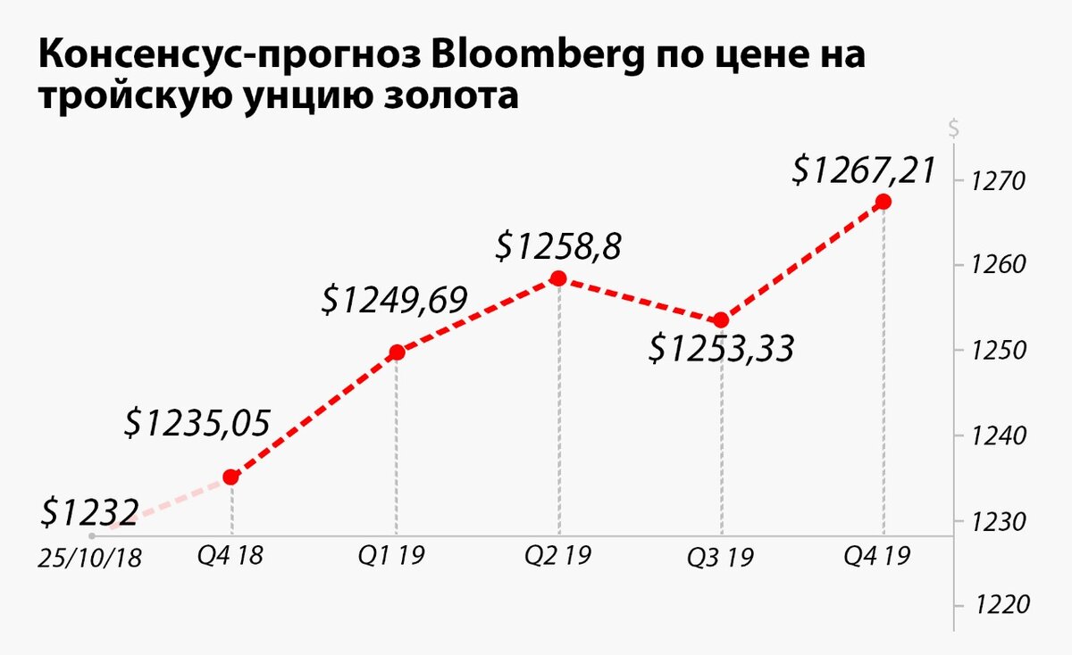 Источник: Bloomberg