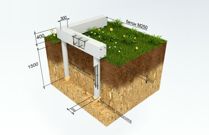 Опорно-столбчатый фундамент: 🔨 виды опор, плюсы и минусы, возведение своими руками, отзывы.