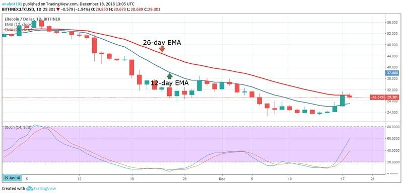 Среднесрочный тренд LTC: медвежий