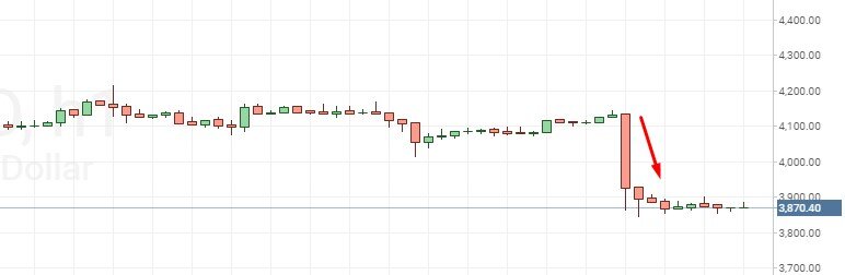 График h1. Стрелка показывает на падение биткоина в ночь с 9 на 10 января 2019