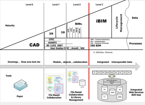 Диаграмма уровней зрелости BIM Бью и Ричардса