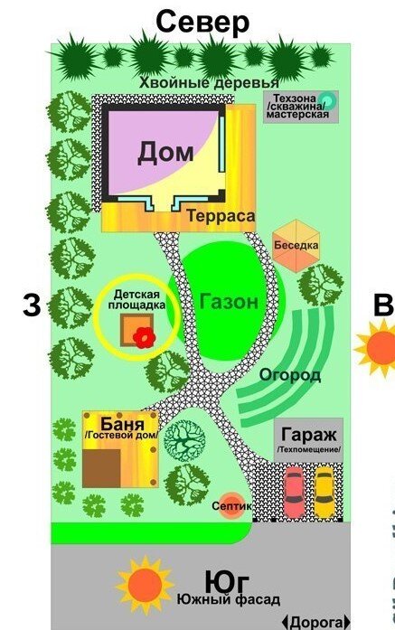 Планировка участка по сторонам света Грамотная планировка участка в 10 соток. Глаза боятся - руки делают Дзен