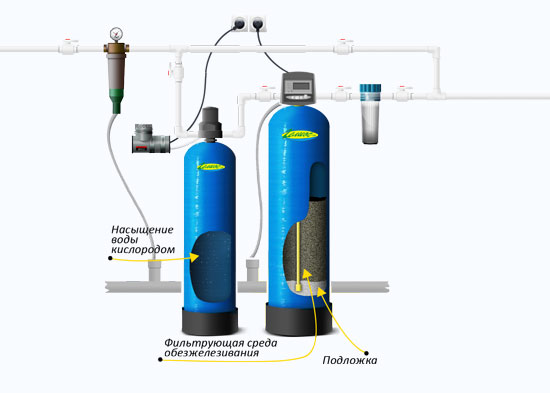 Водный кислород. Схема обезжелезивания воды из скважины. Схема обезжелезивания воды для скважины. Схема подключения установки обезжелезивания. Фильтр для воды обезжелезивания схема подключение своими руками.