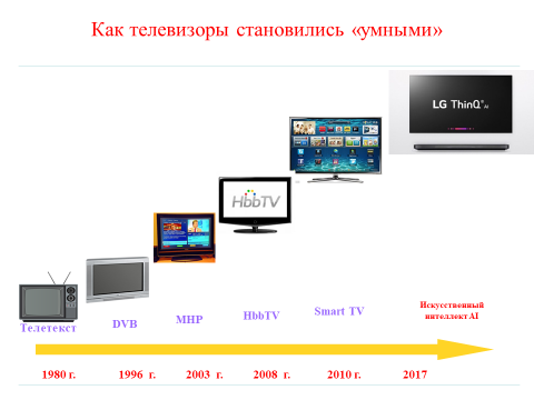 «Дорожная карта» развития умных функций в телевизорах 