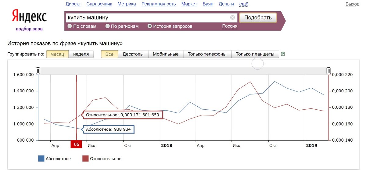 Статистика запроса "купить машину" за июнь 2017 года