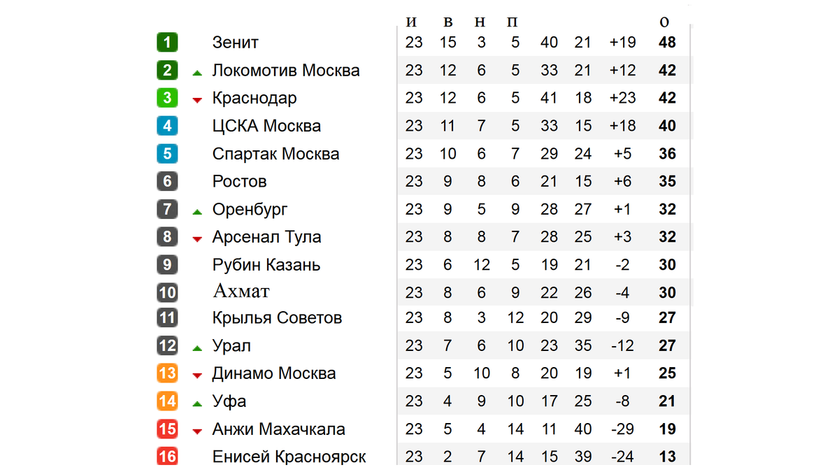 Футбол. Чемпионат России. РПЛ. 23 тур. Результаты. Таблица. Расписание. |  Алекс Спортивный * Футбол | Дзен
