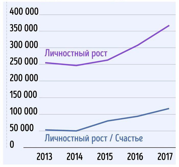 На графике — количество проданных книг по саморазвитию в Канаде в разные годы. Почти 400 тыс. экземпляров реализовали в 2017 году. Посмотрите, каким был рост спроса на литературу, которая обещала помочь стать счастливее.
