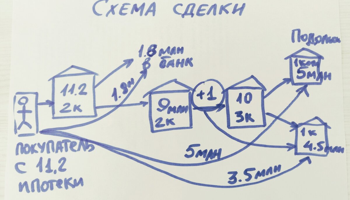 Что такое схема сделки в недвижимости