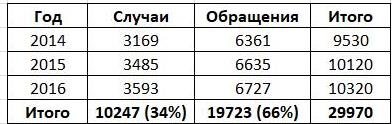 В таблице показан объем обращений в колл-центр ДАН в течение трех лет. В 2016 году поступило 10 320 обращений по телефону и электронной почте с просьбой о помощи, консультации или дополнительной информации. Медицинский персонал ответил на 3593 вызова (здесь они называются случаи) и 6727 звонков с просьбами о консультации или дополнительной информации (здесь они называются запросы).  В 2016 году 59% обращений были связаны с погружениями, 41% нет. 
