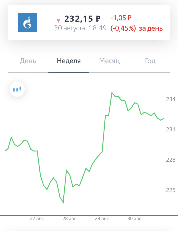 Продать акции газпрома. Акции Газпрома. Динамика акций Газпрома. Котировки акций Газпром динамика. Котировки акций Газпрома.