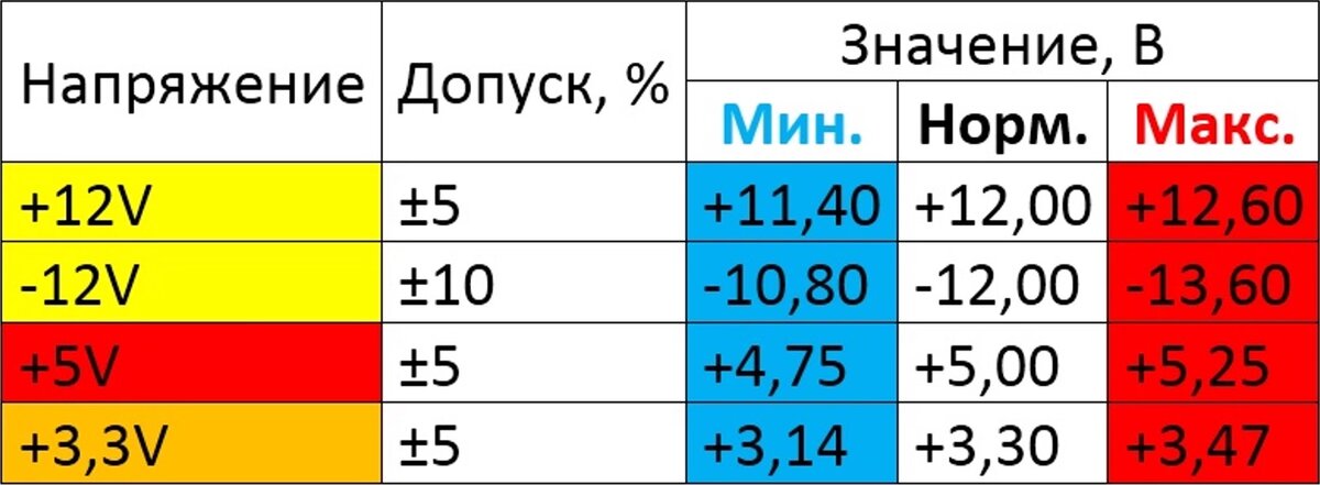 Таблица значения напряжения. Нормальные напряжения БП ПК. Таблица напряжения БП. Норма 12 вольтовой линии блока питания. Норма напряжения блока питания компьютера.