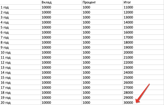 Доходность при использовании "простого" процента