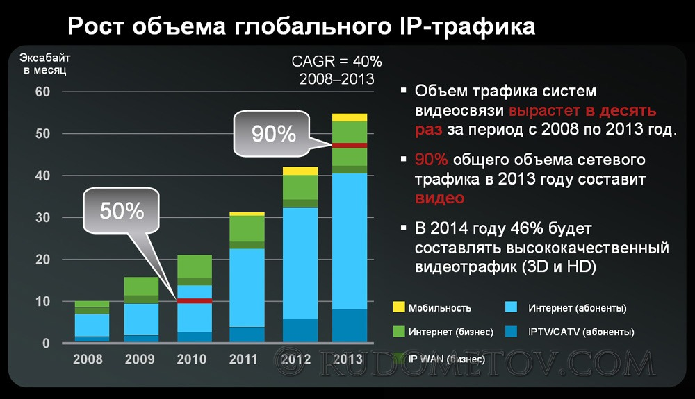 Статистика трафика интернета