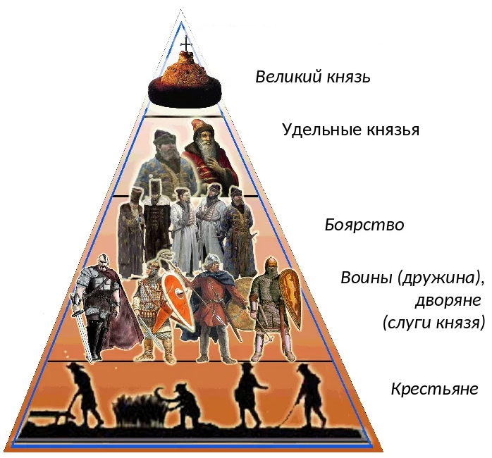 Подчиненные князя. Феодальная пирамида средневековья. Феодальная лестница на Руси. Феодальная иерархия лестница. Феодальная лестница средневекового общества.