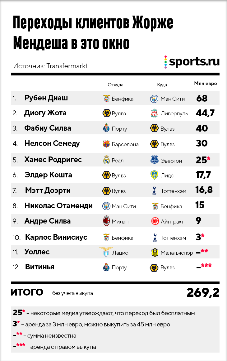 «Похоже, кризис его не тронул. Можно сказать, что сеть Жорже Мендеша противостояла коронавирусу. Как будто ей сделали вакцинацию», – говорит Пиппо Руссо, автор книги Orgia do Poder о пути Мендеша.