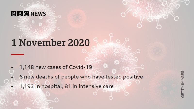 Количество зараженных на 1 ноября - 1148. 6 умерших с положительным тестом на коронавирус. 1193 пациентов в госпитале, 81 человек в реанимации.